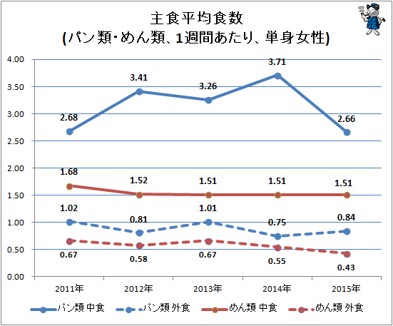 ↑ 主食平均食数(パン類・めん類、1週間あたり、単身女性)