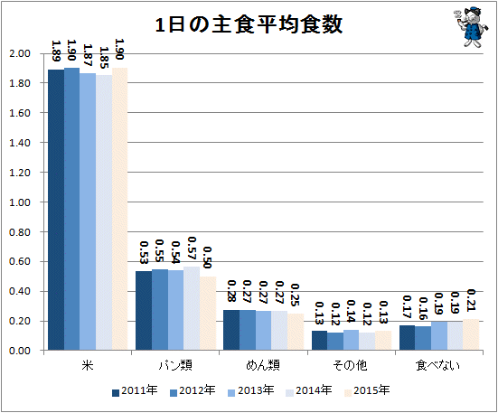 ↑ 1日の主食平均食数(再録)