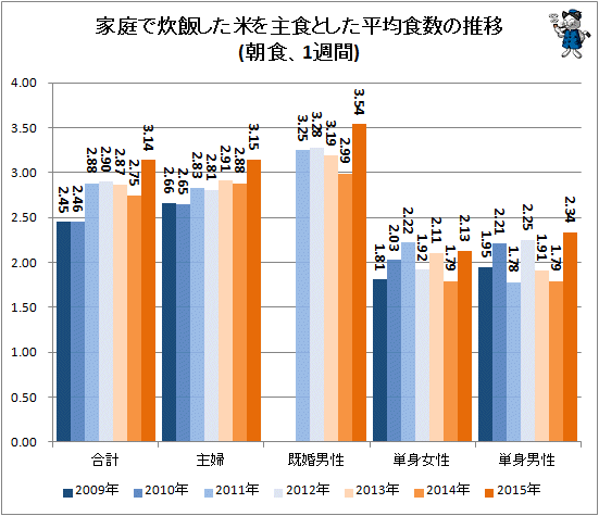↑ 家庭で炊飯した米の平均食数の推移(朝食、1週間)