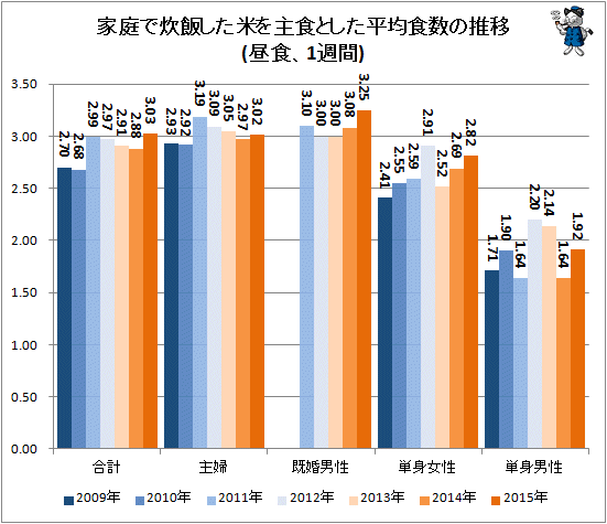 ↑ 家庭で炊飯した米の平均食数の推移(朝食、1週間)