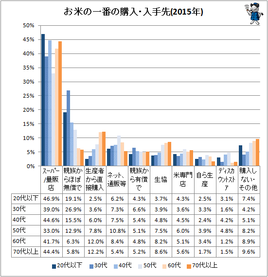 ↑ お米の一番の購入・入手先(2015年)
