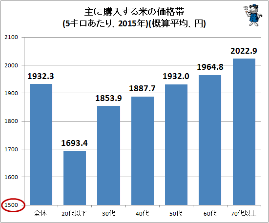 ↑ 主に購入する米の価格帯(5キロあたり、2015年)(概算平均、円)