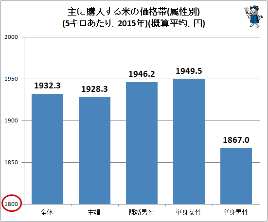↑ 主に購入する米の価格帯(属性別)(5キロあたり、2015年)(概算平均、円)