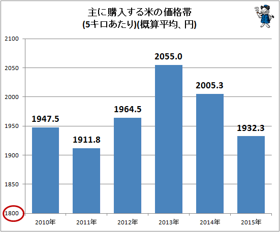 ↑ 主に購入する米の価格帯(属性別)(5キロあたり)(概算平均、円)(経年)
