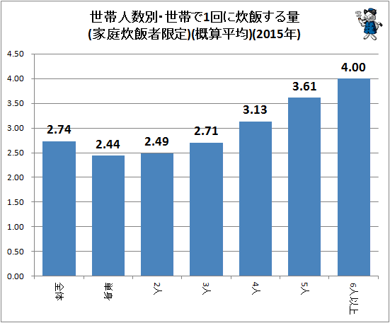 ↑ 世帯人数別・世帯で1回に炊飯する量(家庭炊飯者限定)(概算平均)(2015年)