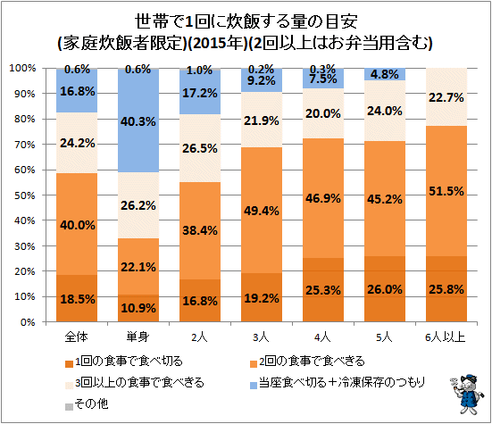↑ 世帯で1回に炊飯する量の目安(家庭炊飯者限定)(2回以上はお弁当用含む)(2015年)
