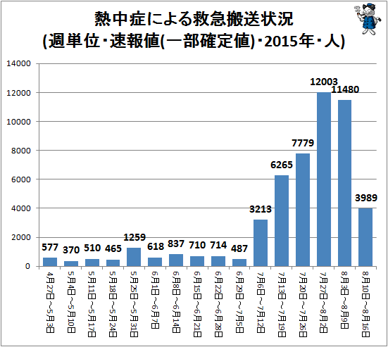 ↑ 熱中症による救急搬送状況(週単位・速報値(一部確定値)・2015年・人)
