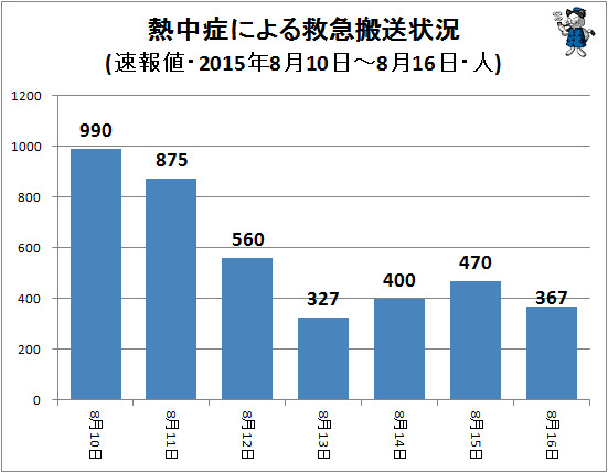 ↑ 熱中症による救急搬送状況(該当週・日単位・速報値・2015年・人)