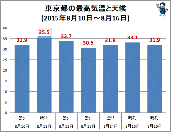 ↑ 東京都の最高気温と天候(2015年8月10日-8月16日)