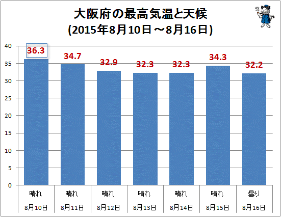 ↑ 大阪府の最高気温と天候(2015年8月10日-8月16日)