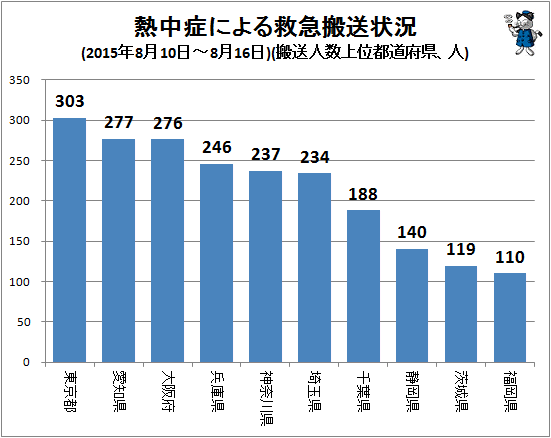 ↑ 熱中症による救急搬送状況(2015年8月10日-8月16日)(搬送人数上位都道府県、人)