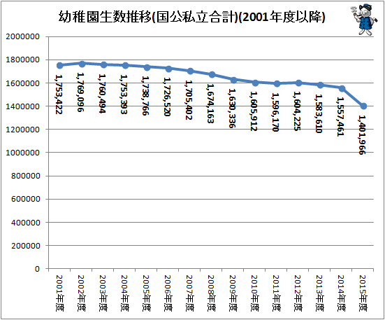 ↑ 幼稚園生数推移(国公私立合計)(2001年度以降)