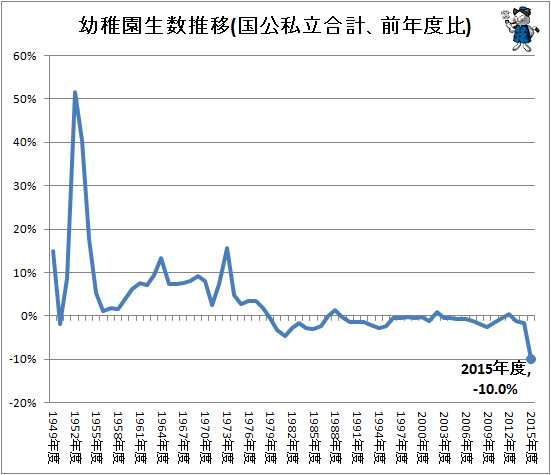 ↑ 幼稚園生数推移(国公私立合計、前年度比)