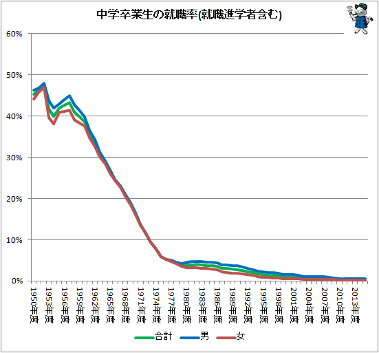 ↑ 中学卒業生の就職率(就職進学者含む)