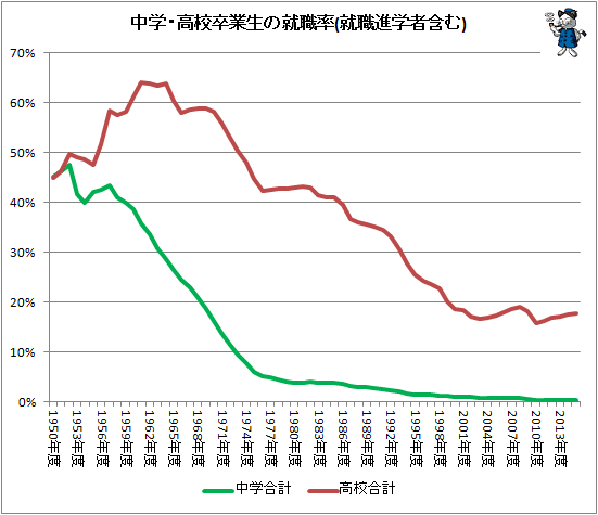 ↑ 中学・高校卒業生の就職率(就職進学者含む)