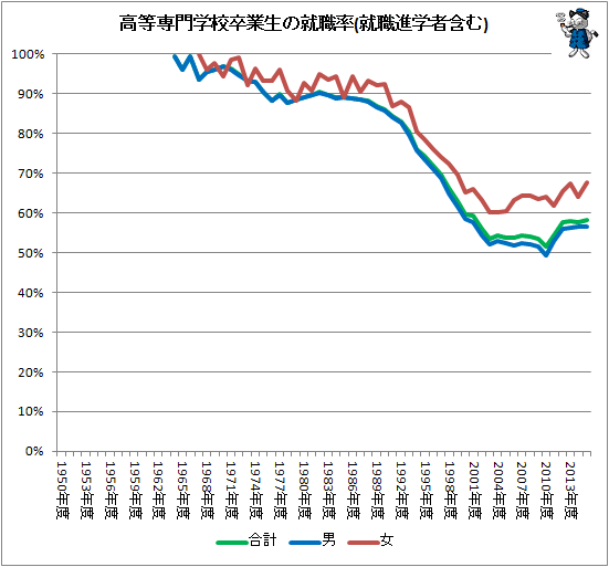 ↑ 高等専門学校卒業生の就職率(就職進学者含む)