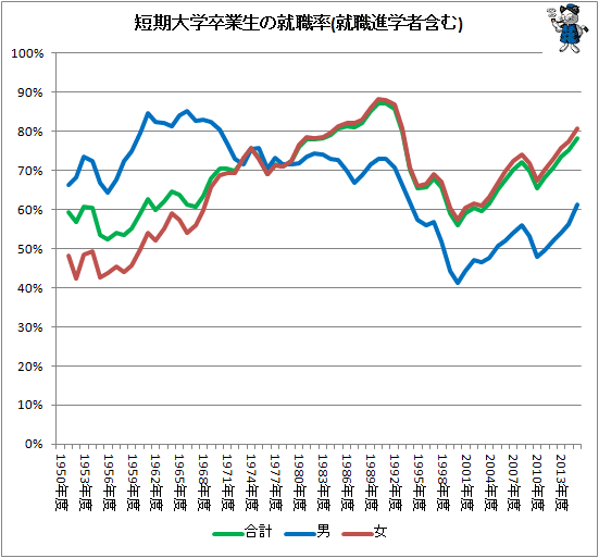 ↑ 短期大学卒業生の就職率(就職進学者含む)