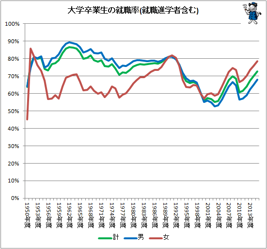 ↑ 大学卒業生の就職率(就職進学者含む)