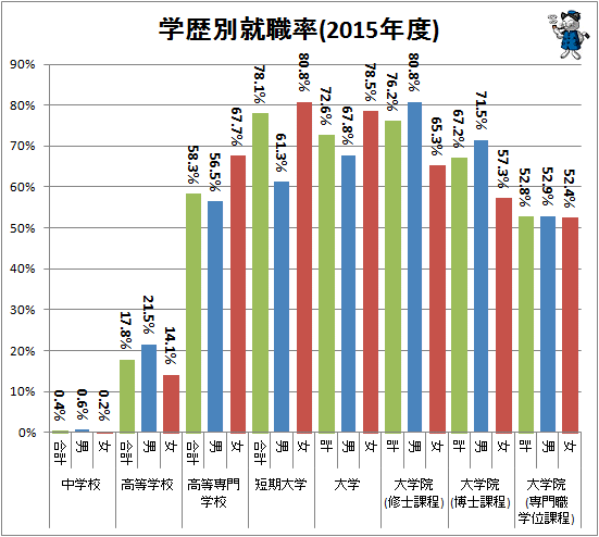 ↑ 学歴別就職率(2015年度)