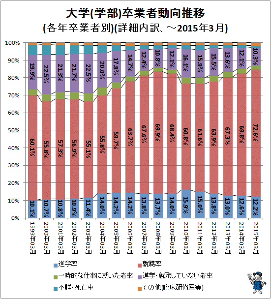 ↑ 大学(学部)卒業者動向推移(各年卒業者別)(詳細内訳、-2015年3月)