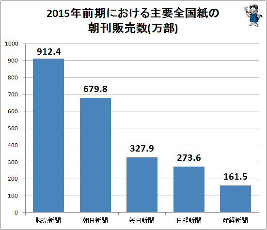 ↑ 2015年前期における主要全国紙の朝刊販売数(万部)