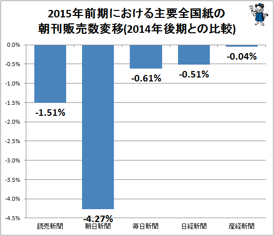 ↑ 2015年前期における主要全国紙の朝刊販売数変移(2014年後期との比較)