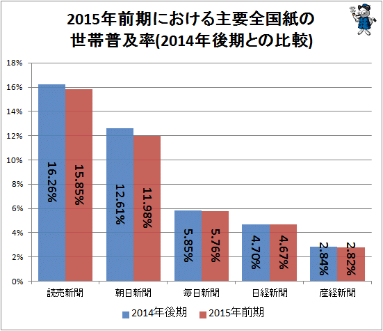 ↑ 2015年前期における主要全国紙の世帯普及率(2014年後期との比較)