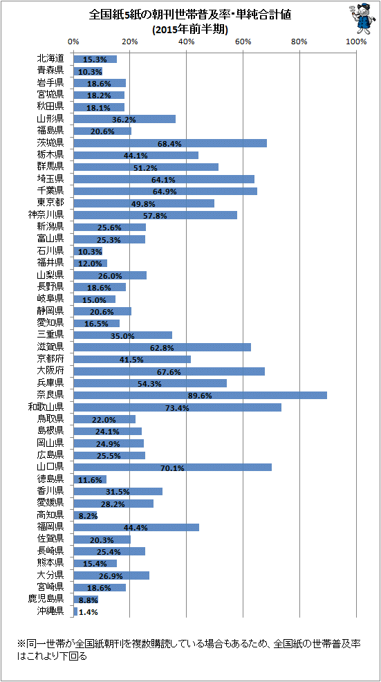 ↑ 全国紙5紙の朝刊世帯普及率・単純合計値(2015年前半期)