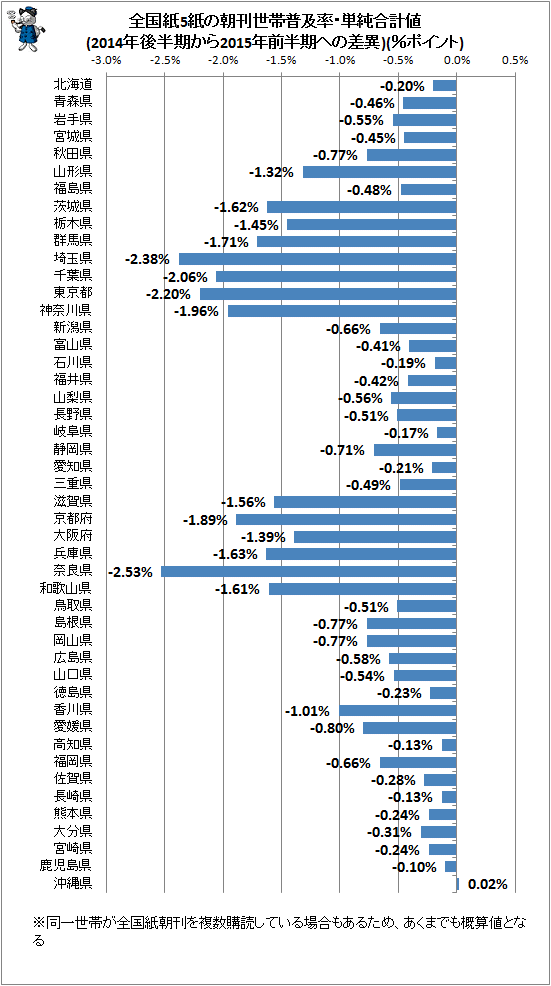 ↑ 全国紙5紙の朝刊世帯普及率・単純合計値(2014年後半期から2015年前半期への差異)(%ポイント)