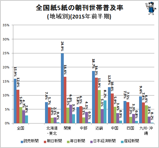 ↑ 全国紙5紙の朝刊世帯普及率(地域別)(2015年前半期)