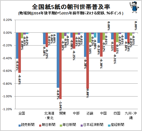 ↑ 全国紙5紙の朝刊世帯普及率(地域別)(2014年後半期から2015年前半期における変移)