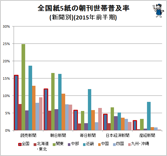 ↑ 全国紙5紙の朝刊世帯普及率(新聞別)(2015年前半期)
