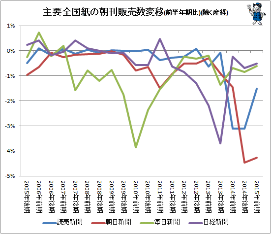 ↑ 主要全国紙の朝刊販売数変移(前半年期比)(除く産経)