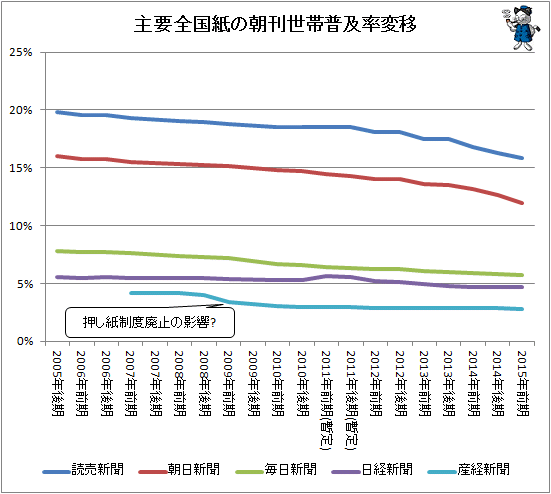 ↑ 主要全国紙の朝刊世帯普及率変移