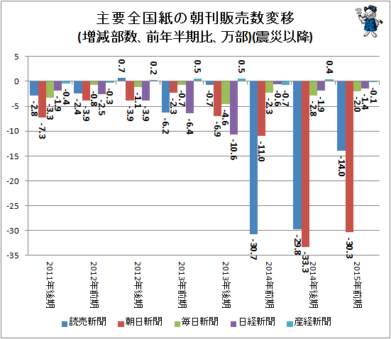 ↑ 主要全国紙の朝刊販売数変移(増減部数、前年半期比、万部)(震災以降)