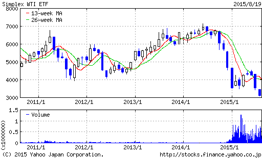 WTI原油価格連動型上場投信