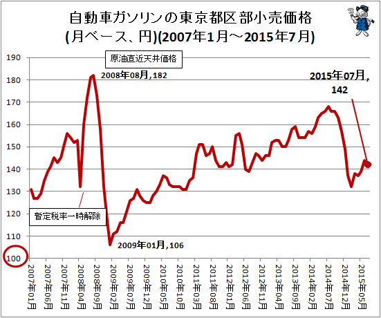 自動車ガソリンの東京都区部小売価格(月ベース、円)(2007年1月-2015年7月)