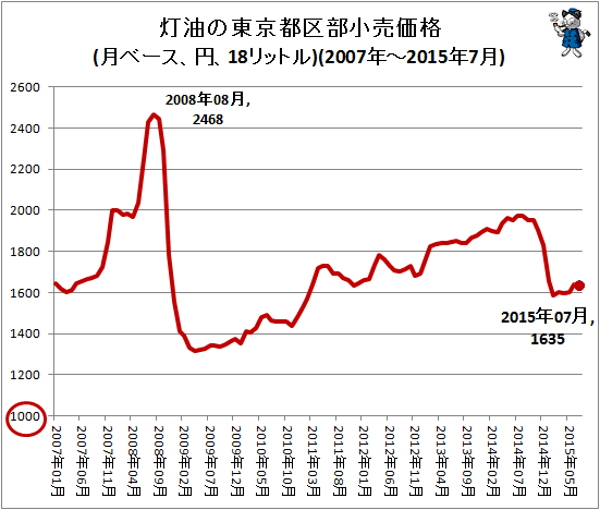 ↑ 灯油の東京都区部小売価格(月ベース、円、18リットル)(2007年-2015年7月)