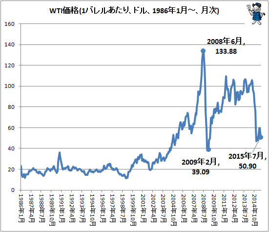 ↑ WTI価格(1バレルあたり、ドル、1986年1月-、月次)