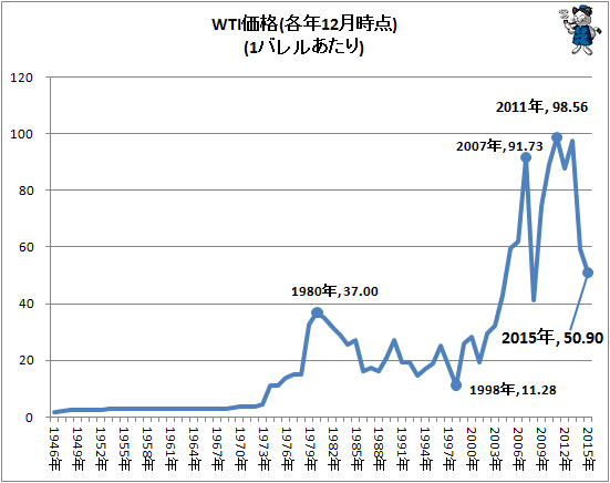 ↑ WTI価格(各年12月時点)(1バレルあたり)