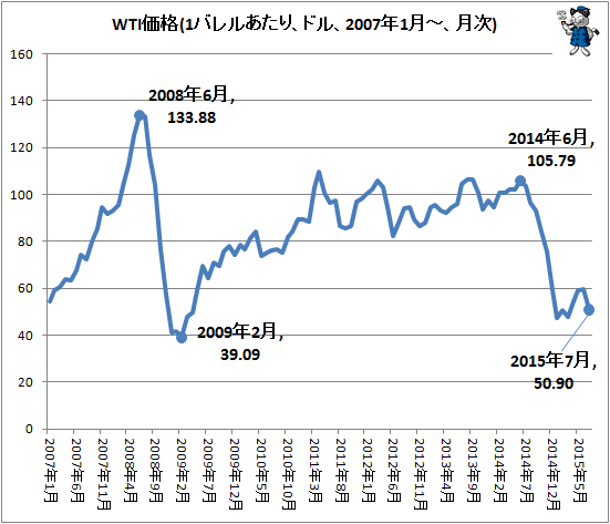 ↑ WTI価格(1バレルあたり、ドル、2007年1月-、月次)
