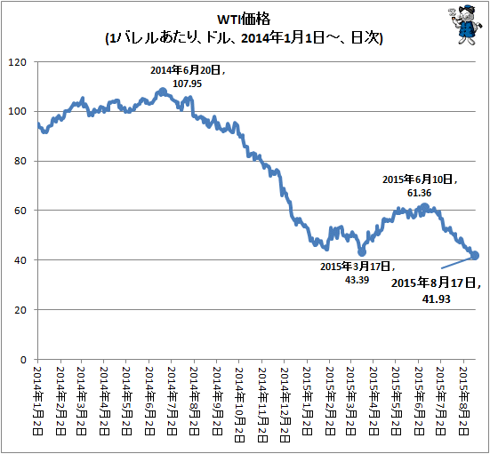 ↑ WTI価格(1バレルあたり、ドル、2014年1月1日-、日次)