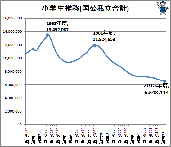 ↑ 小学生推移(国公私立合計)