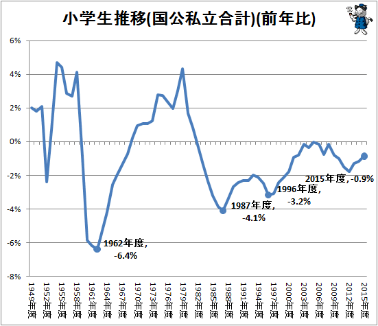 ↑ 小学生推移(国公私立合計、前年比)