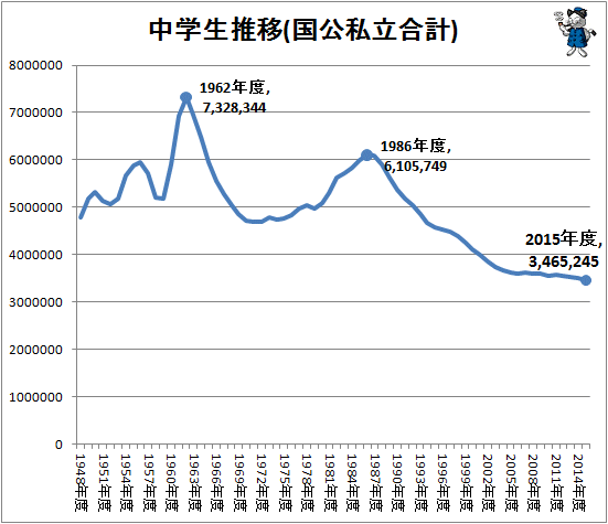 ↑ 中学生推移(国公私立合計)