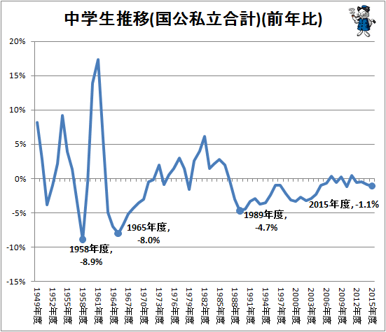 ↑ 中学生推移(国公私立合計、前年比)