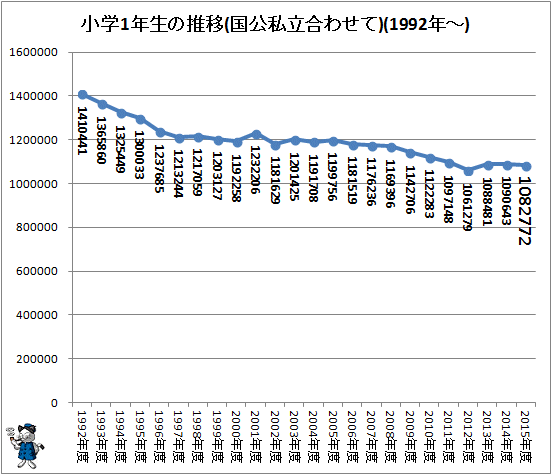 ↑ 小学1年生の推移(国公私立合わせて)(1992年度-)