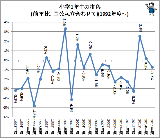 ↑ 小学1年生の推移・前年比(国公私立合わせて)(1992年度-)