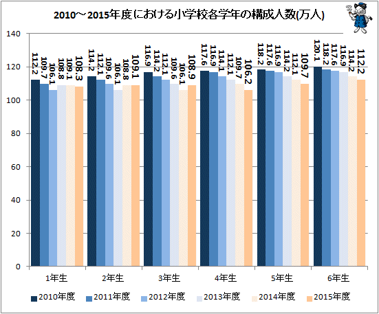 ↑ 2010-2015年度における小学校各学年の構成人数