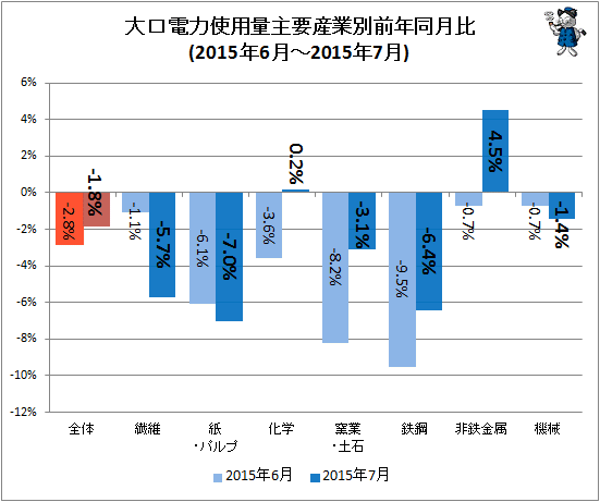 ↑ 大口電力使用量産業別前年同月比(2015年6月-2015年7月)